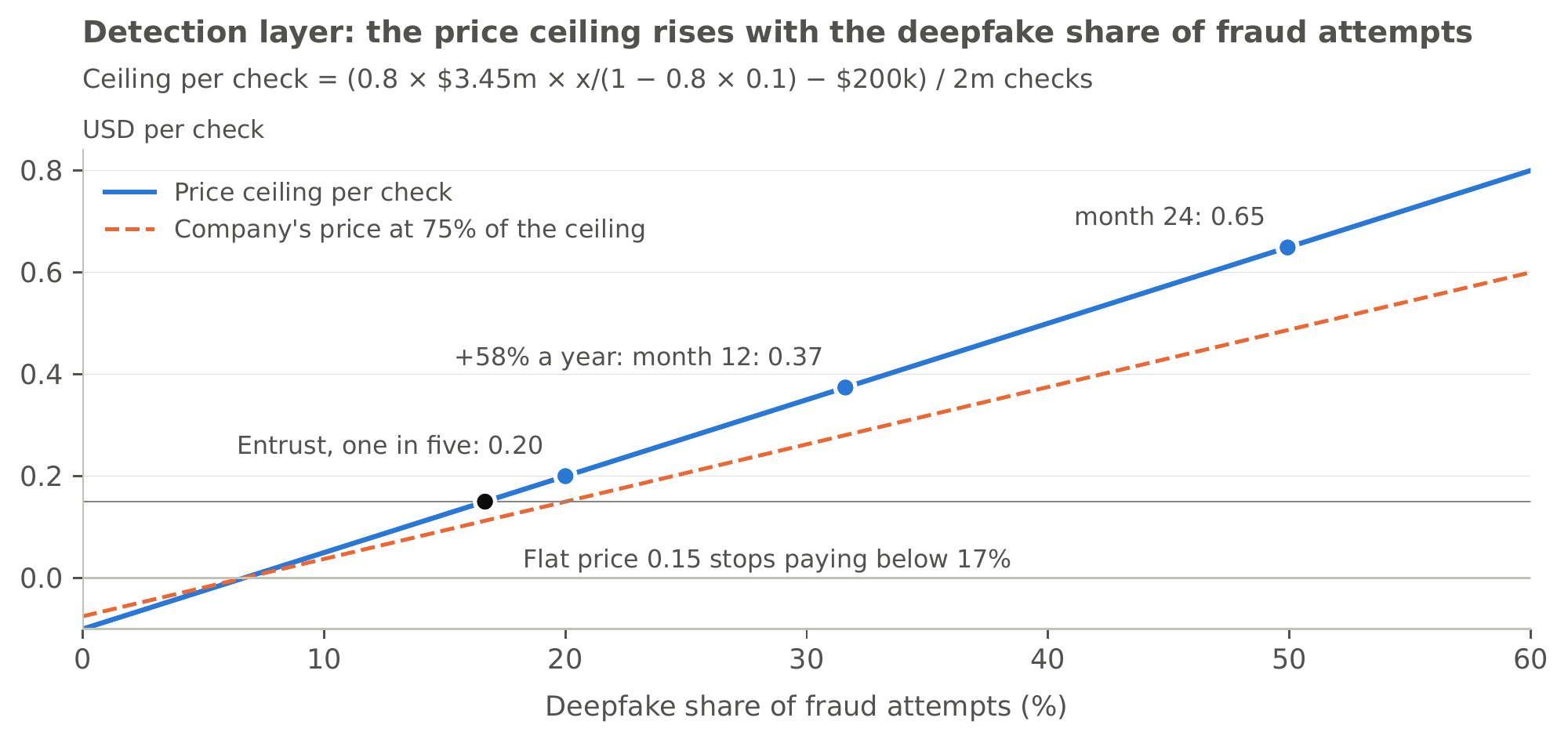 Figure 3: Case 3 under the stipulated external-exposure scenario: the price ceiling per check against the deepfake share of fraud attempts, with the central scenario’s other inputs fixed. The ceiling is (zK−κ−W) per check, where zK=φ⁢α⁢x~ is the loss the layer shields; the dots mark Entrust’s one in five and where a 58% annual rise takes it by months 12 and 24, and the dashed line is the price of a company that keeps the share of the ceiling it held at signing. Run with p=1, r=1, φ=0.8, y=0.1, β=0, σ=0 and no sheltering; the formula is printed on the figure.